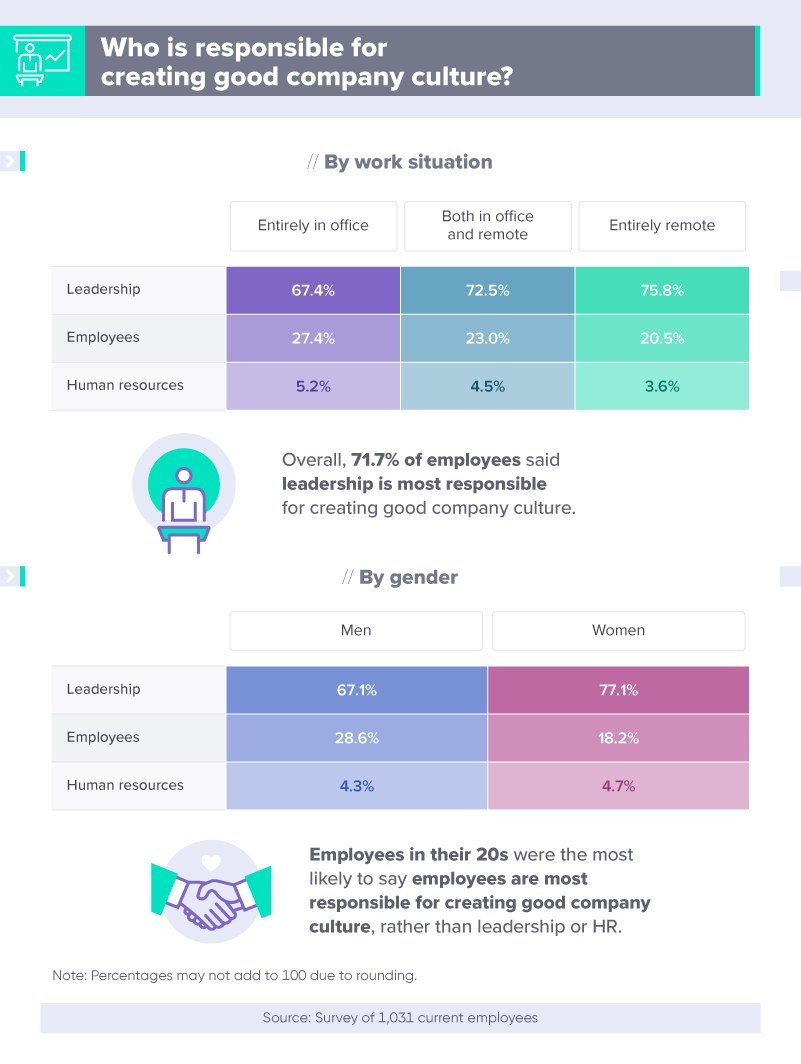 A03 - Who is responsible for creating good company culture