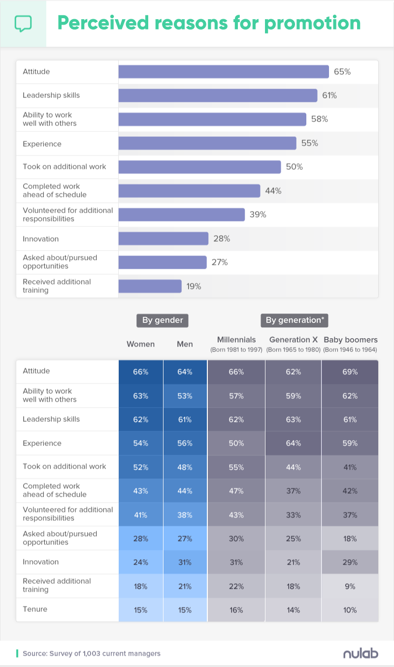 A04 - Perceived reasons for promotion