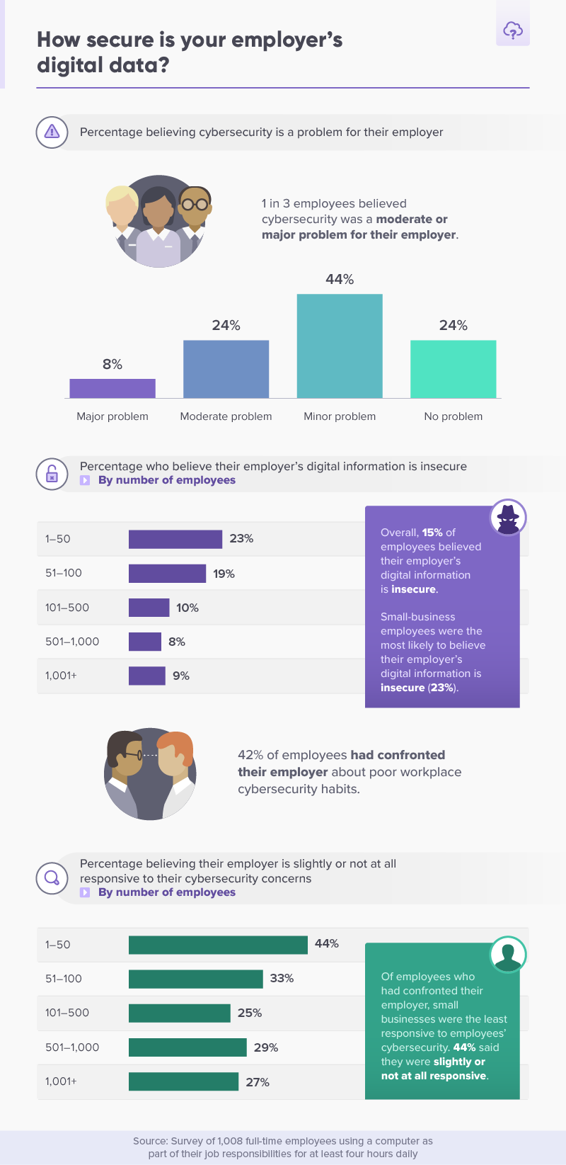 How secure is your employer's digital data?