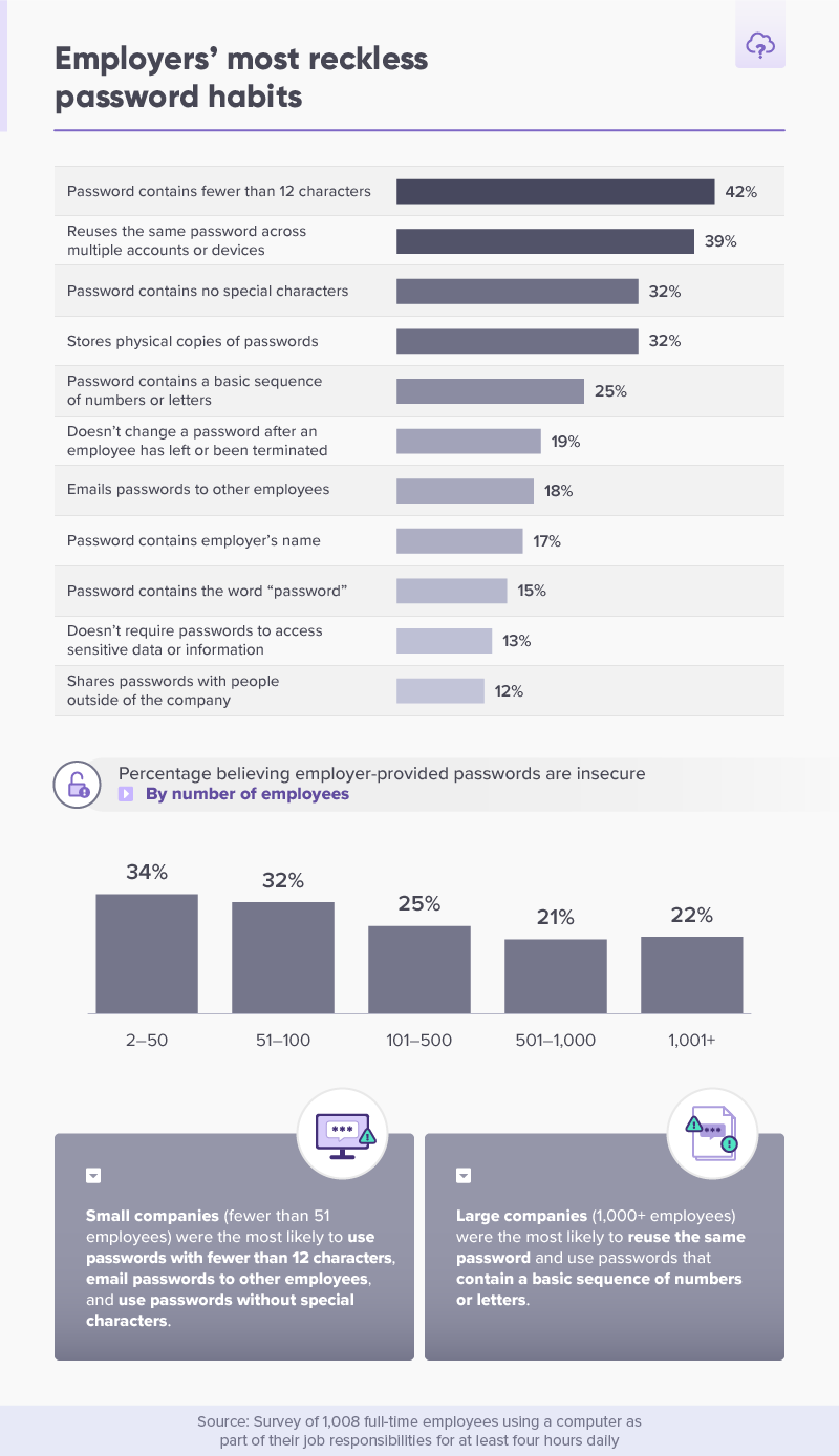 Employer's most reckless password habits