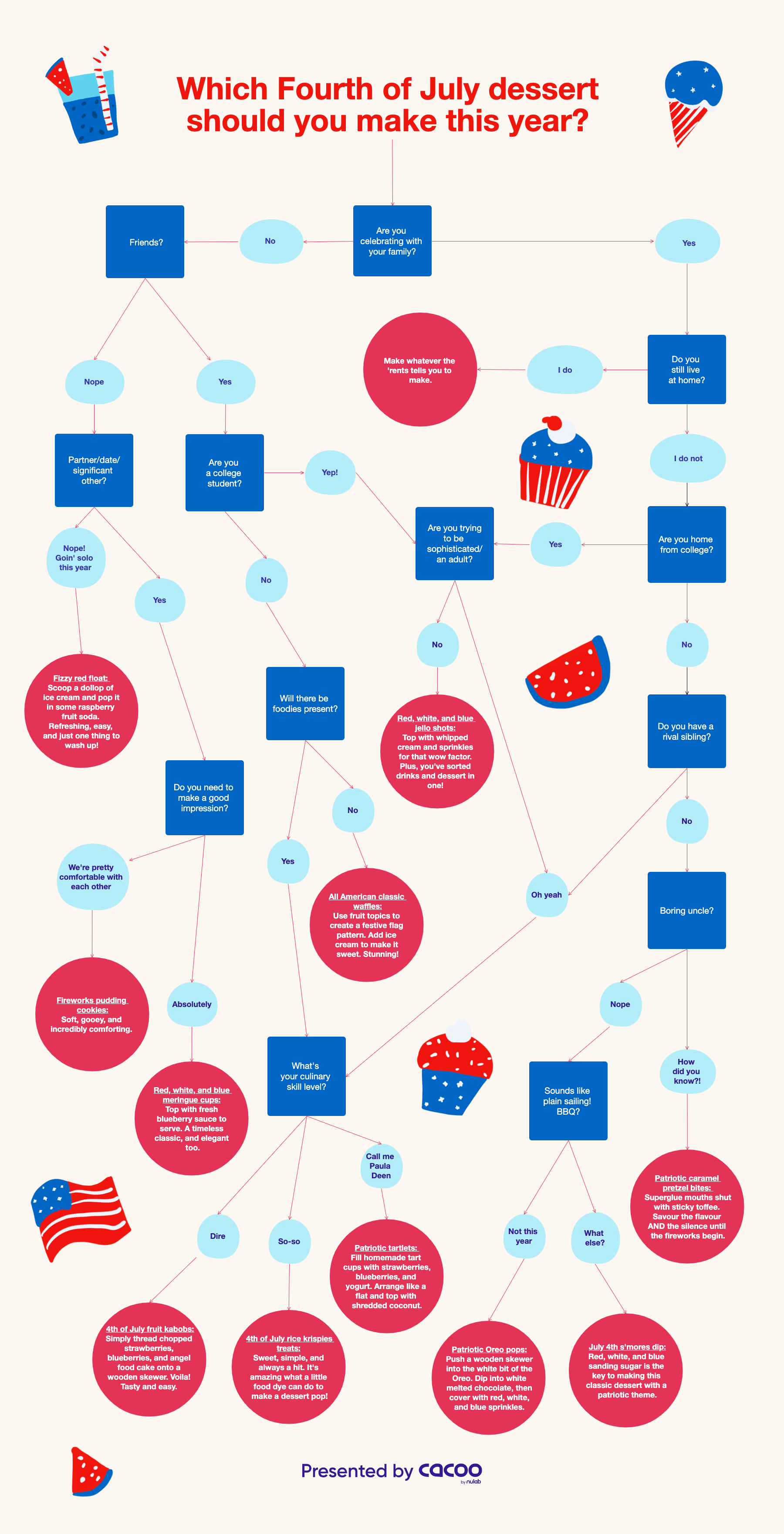 Cacoo - Fourth of July desserts flowchart - Blog