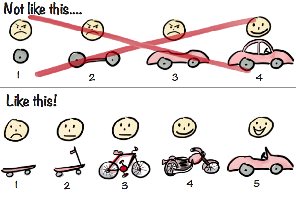 right and wrong way to do iterative design