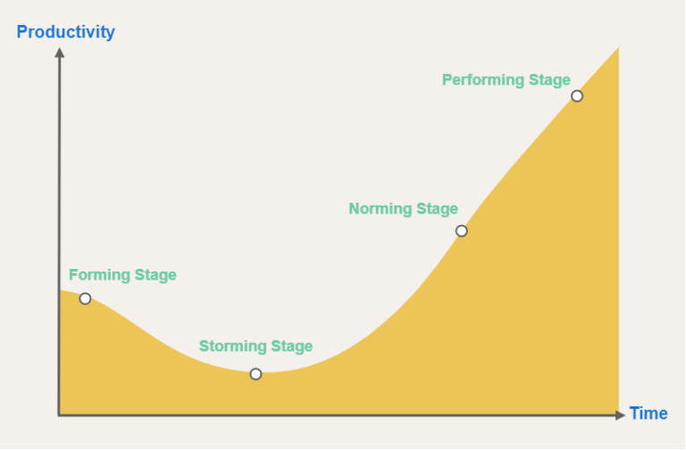 Team-building using the Tuckman Model and Drucker exercise | Nulab