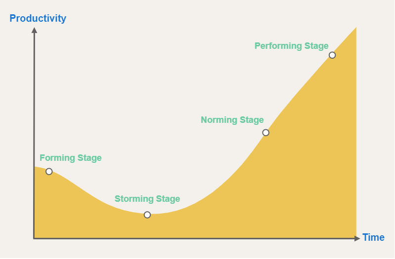 Tuckman model of team development