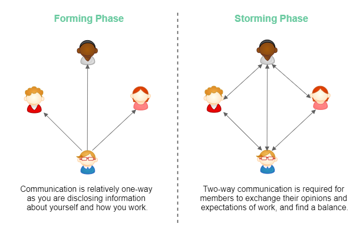 Diagram of communication during forming phase versus storming phase