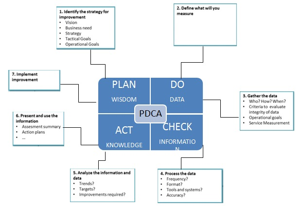 PDCA process improvement diagram created in Cacoo