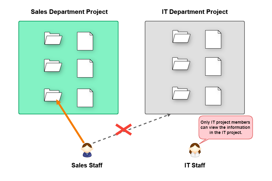 Separate projects for different departments