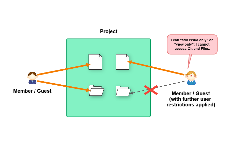 Diagram of restricting permissions for members and guests