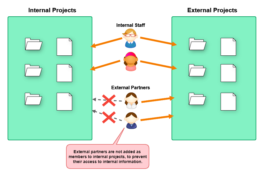 Diagram of external partners not added to internal projects