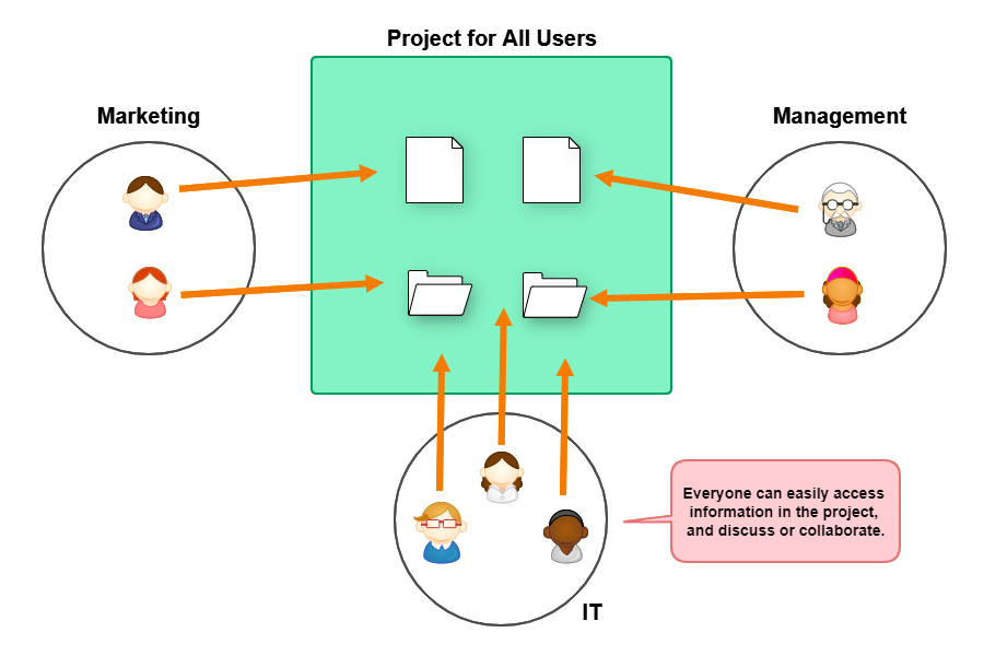 Diagram of project accessible for all users