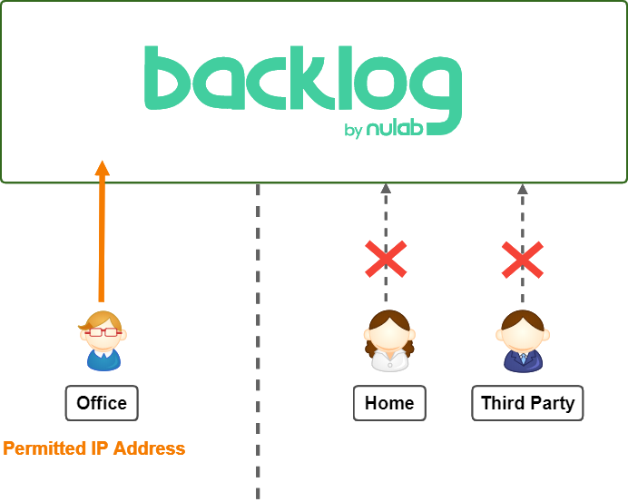 Diagram of access allowed for permitted IP address