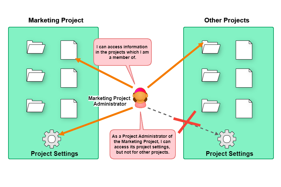 Marketing project administrator cannot access another's project settings