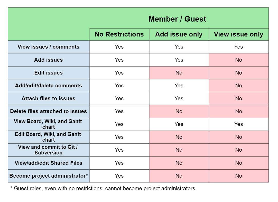 Backlog’s user access basics every administrator should know Nulab