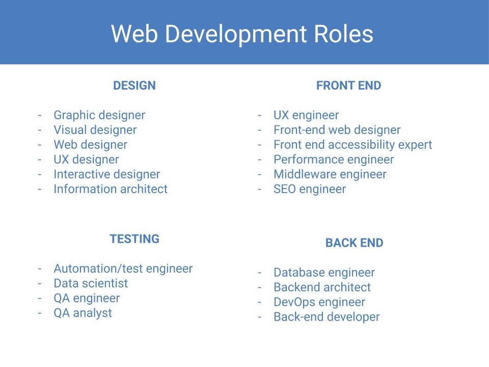 Chart of web development jobs