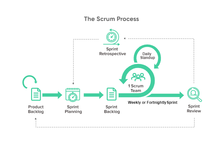 Overview of Agile Scrum process