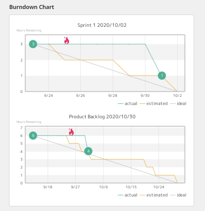 Burndown chart for sprint and product backlog