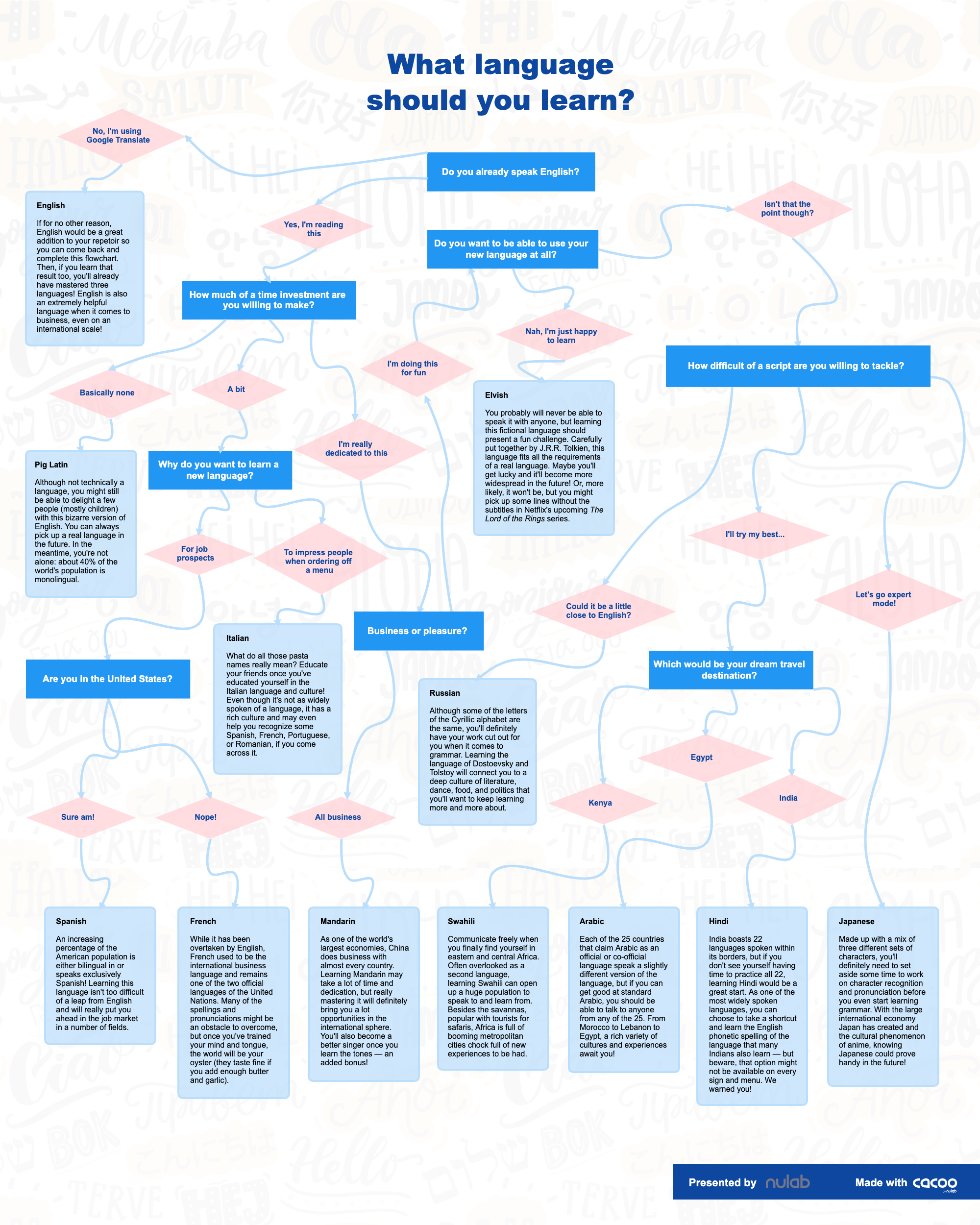 flowchart-what-language-should-you-learn-this-year-nulab