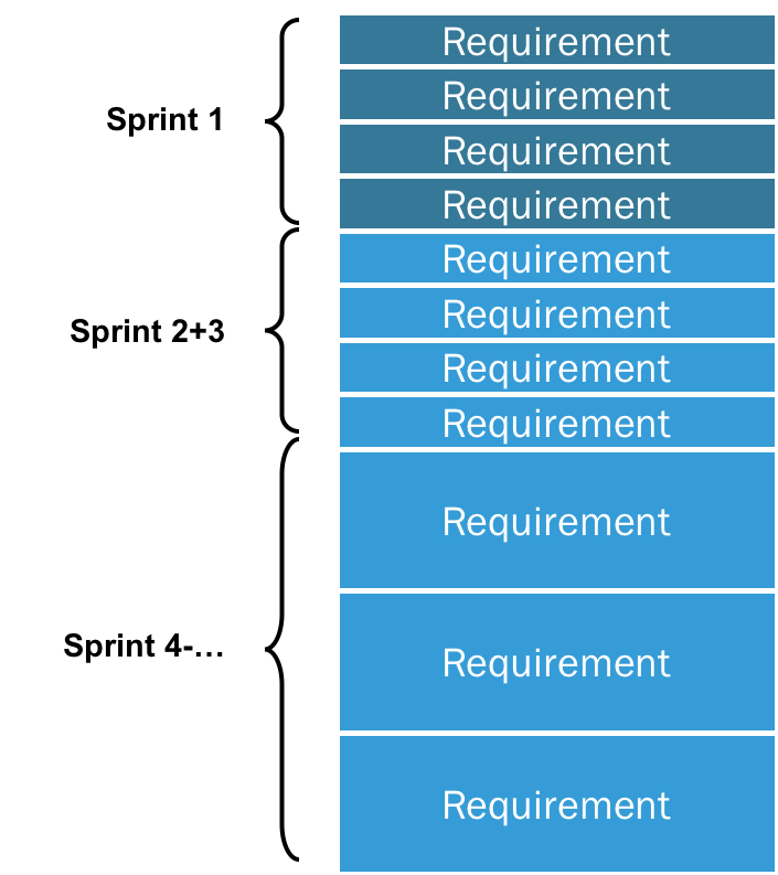 4 Steps for Agile Product Backlogs that are Too Big