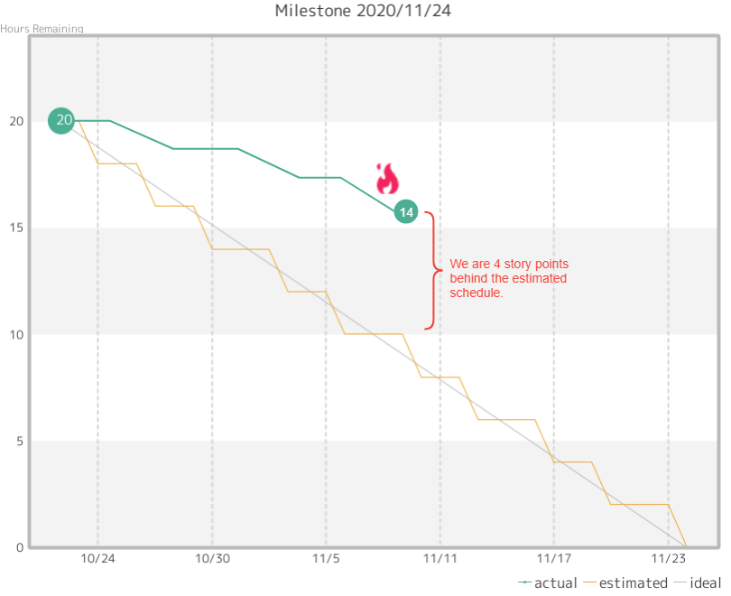 Flame icon in Backlog burndown chart