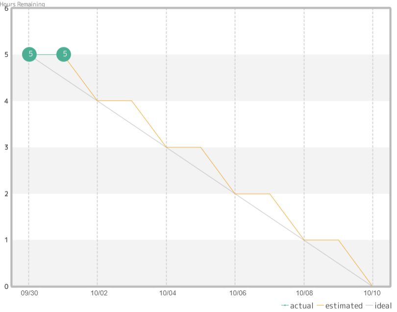 5 story points on burndown chart