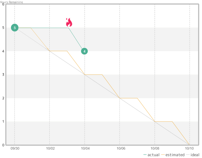 5 story points overdue on burndown chart