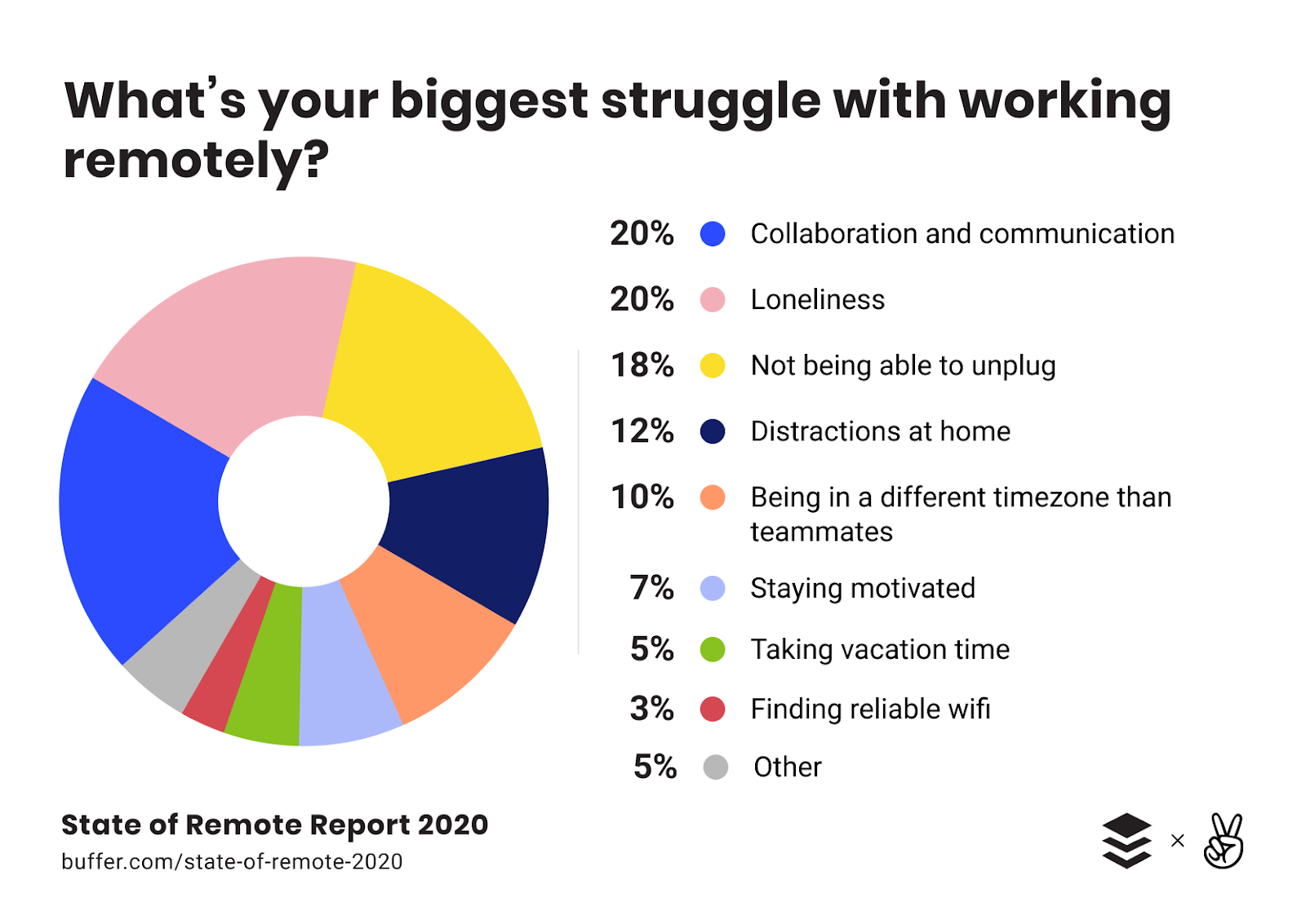 Pie chart on reasons why we struggle to work remotely