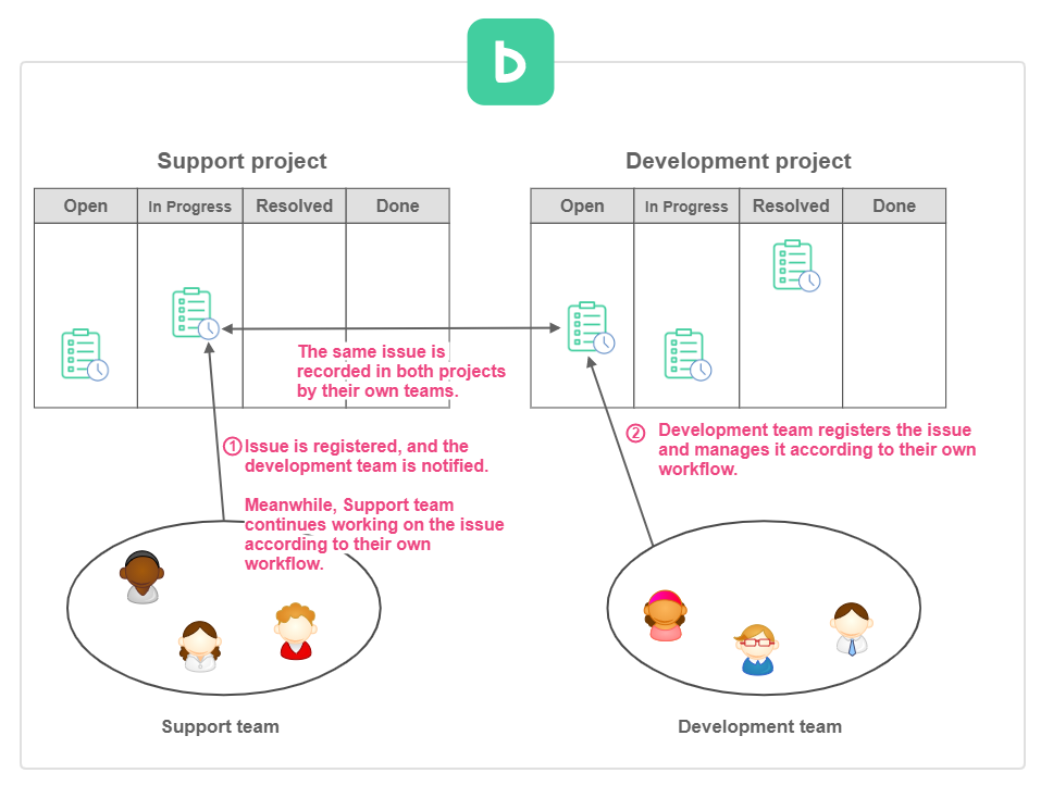 Diagram of collaboration using two projects (non-developer and developer)