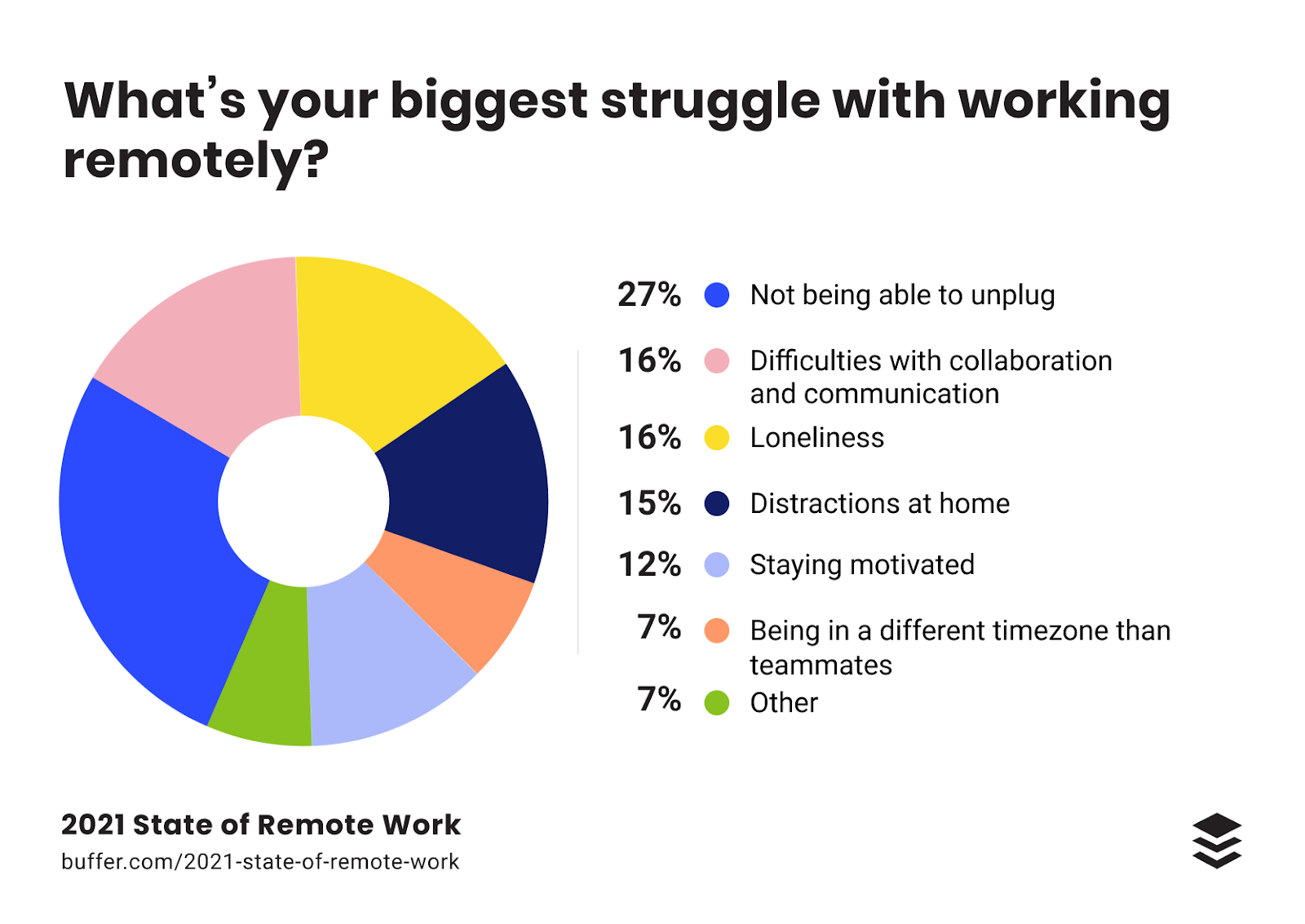 What's your bigger struggle with working remotely? pie chart