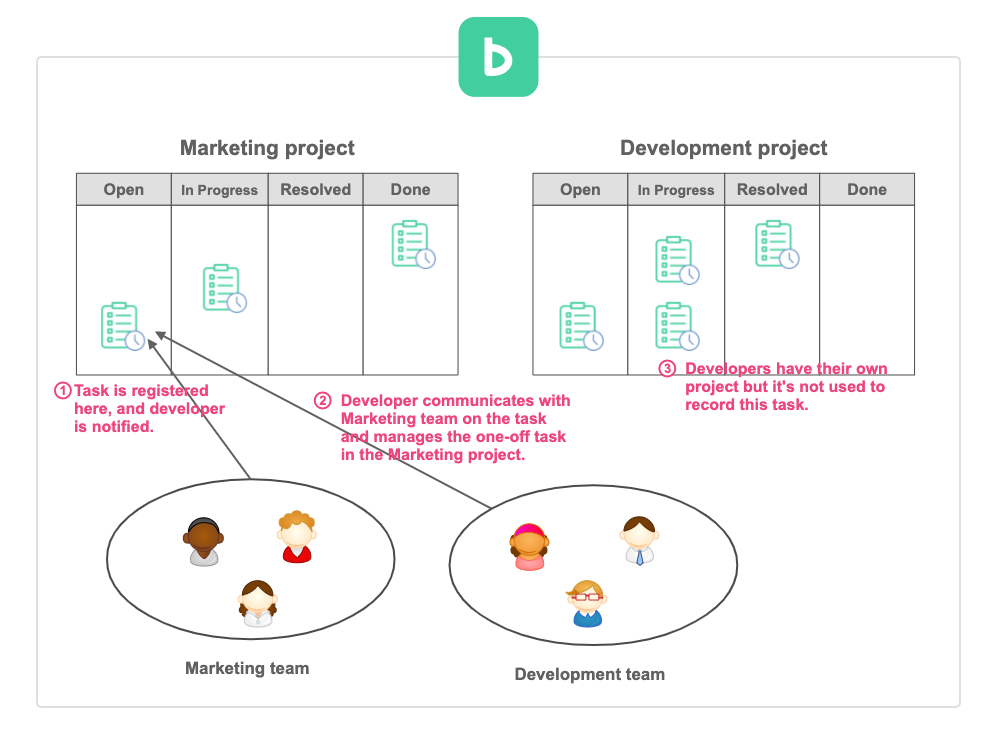 Diagram of collaboration for one-off tasks using a single project (non-developer and developer)