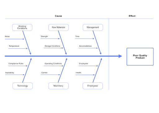 Cause and Effect Diagram to a Poor Quality Project