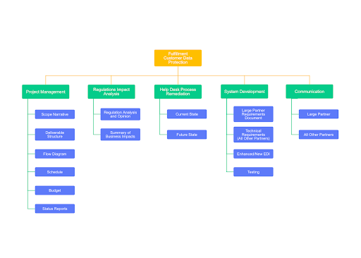 A simple guide to your first risk breakdown structure | Nulab