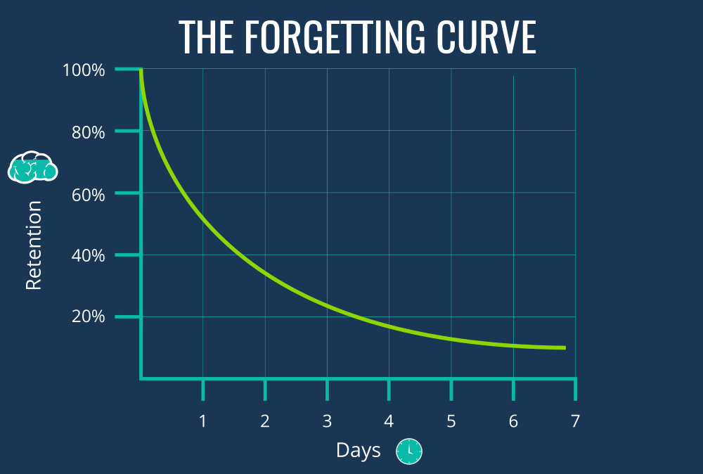 https://cdn.nulab.com/learn-wp/app/uploads/2021/03/14211728/The-Forgetting-Curve-Meeting-Notes-Backlog-Blog.png