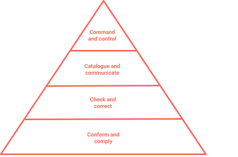 Hierarchical structure without people-oriented leadership