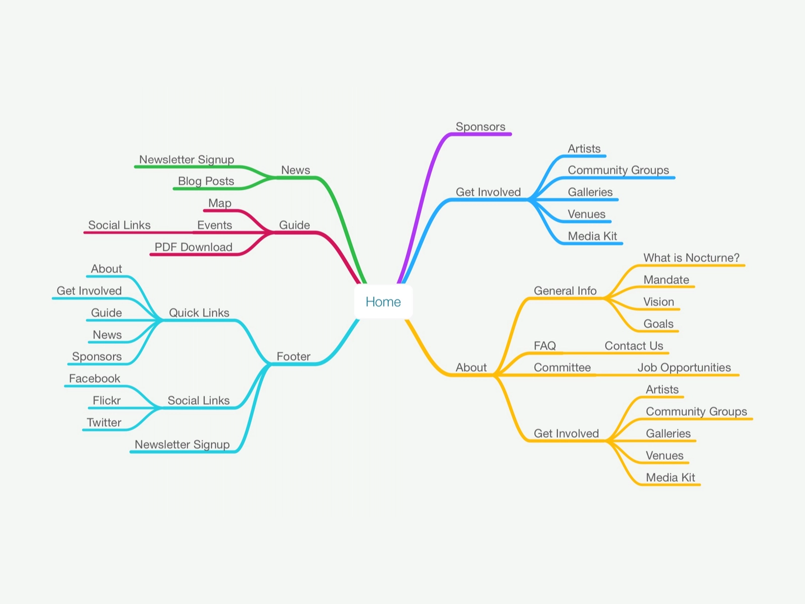 Mind Map Examples To Get Your Team Inspired Nulab Porn Sex Picture   User Experience Mind Map Website 