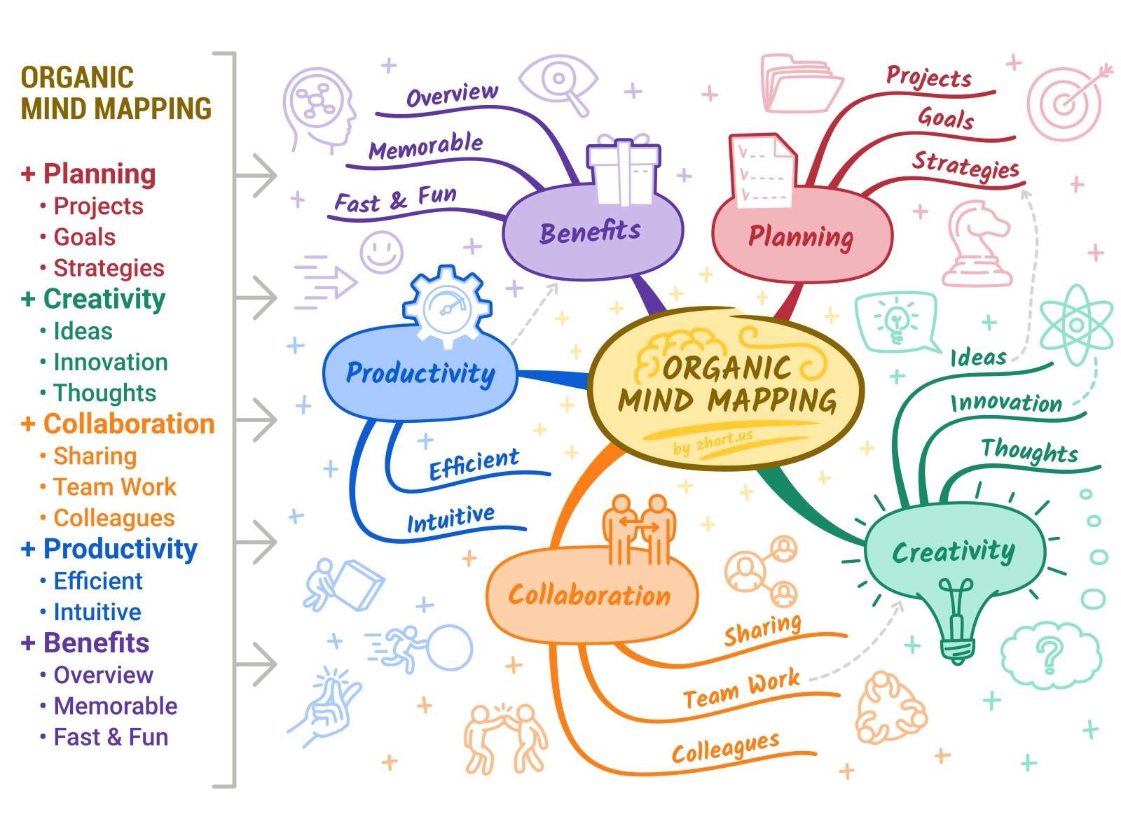 a diagram showing how mind-mapping works