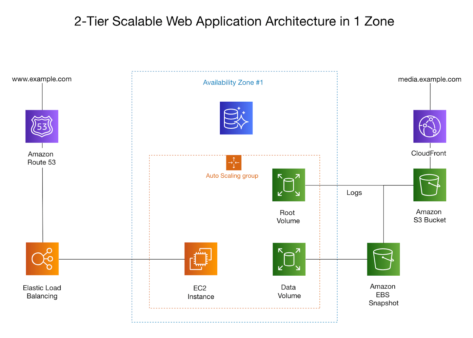 program diagram architecture