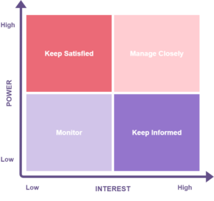 Manage your stakeholders like a pro with a power/interest grid | Nulab