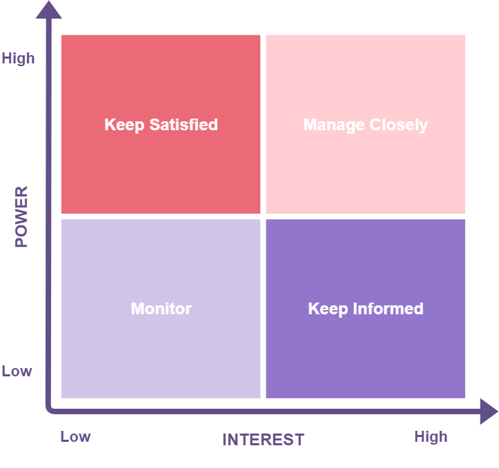 Manage your stakeholders like a pro with a power/interest grid Nulab