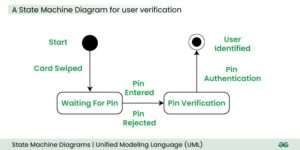 A simple guide to drawing your first state diagram (with examples) | Nulab