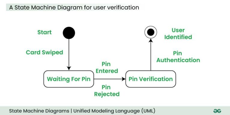 A simple guide to drawing your first state diagram (with examples) | Nulab