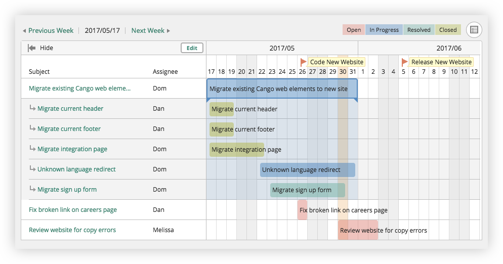 issue tracking chart