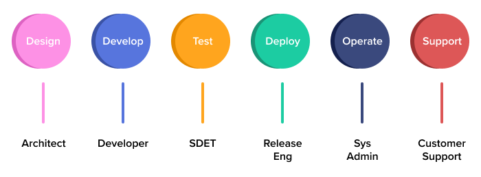 Netflix SDLC pre-devops