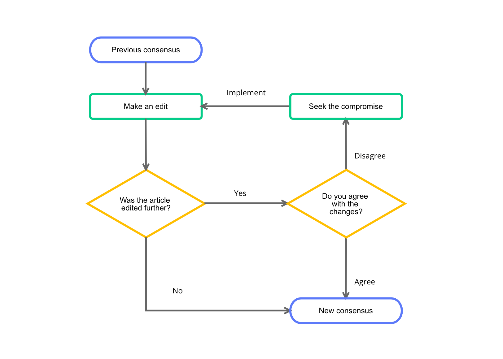 Flowchart guide