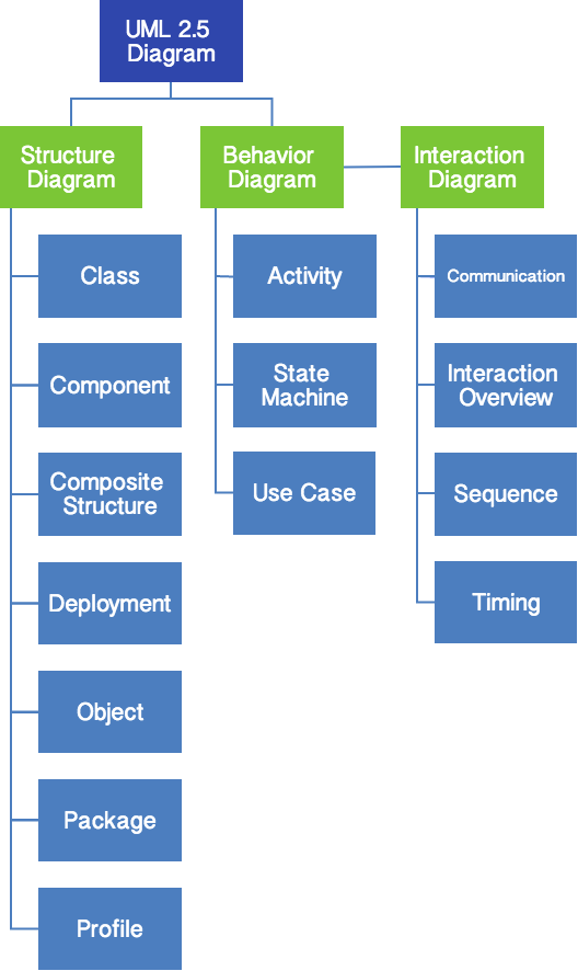 UML 2.5 Diagrams