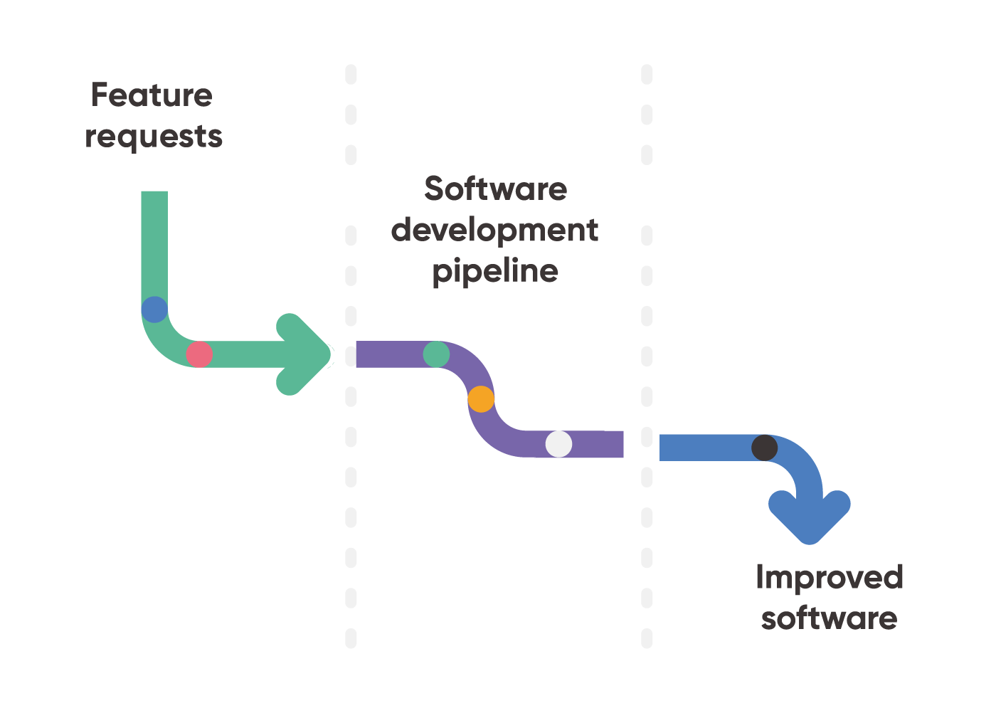 Development pipeline