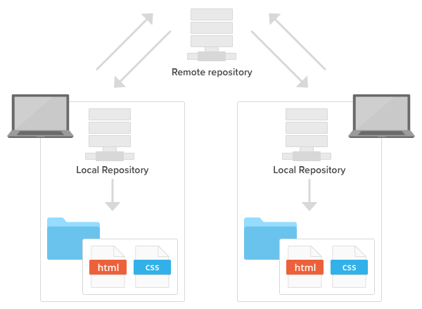 git create new branch on remote repository