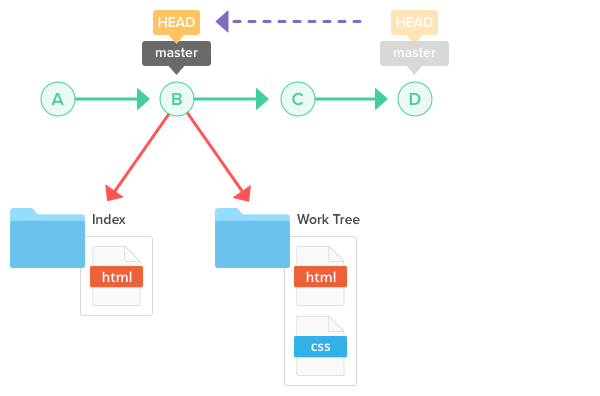 Git reset. Git reset vs revert. Смартфон git Master. Git reset hard Soft разница.