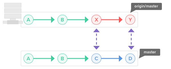 Learn Git Collaboration