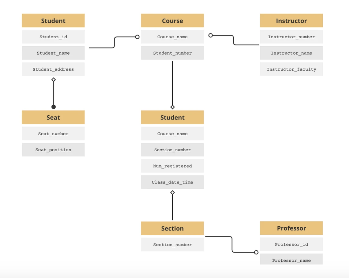 Entity Relationship (ER) diagrams guide